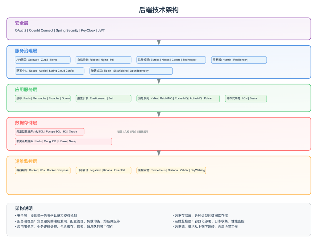 后端的技术架构